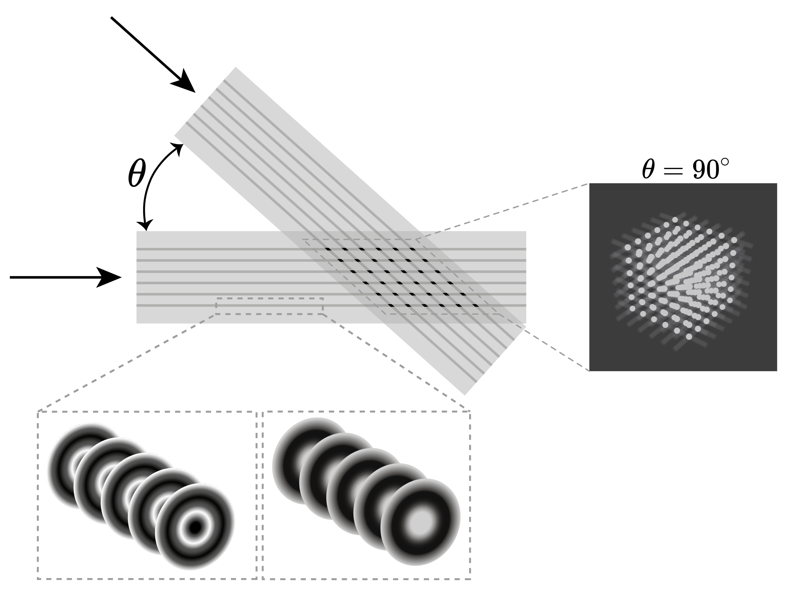 Diagram of two angled sets of engineered beams intersecting inside a material. Constructive interference at the crossing region concentrates the exposure dose, with insets showing the beam cross-sections and the resulting intensity lattice at 90 degrees.